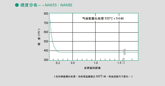 NAK80模具钢气体软氮化性能