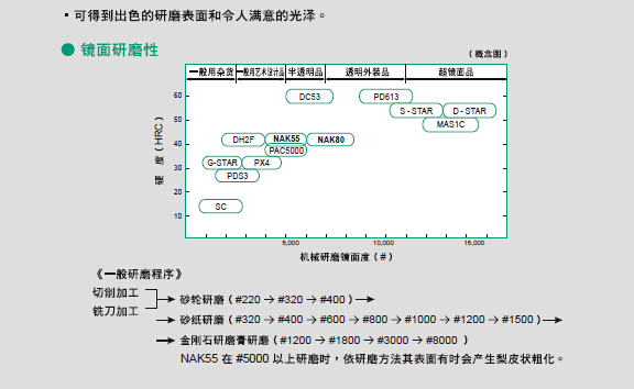 NAK80抛光镜面研磨性能