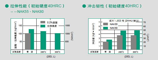 NAK80机械性能