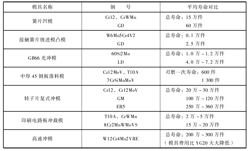 冷冲裁模选材