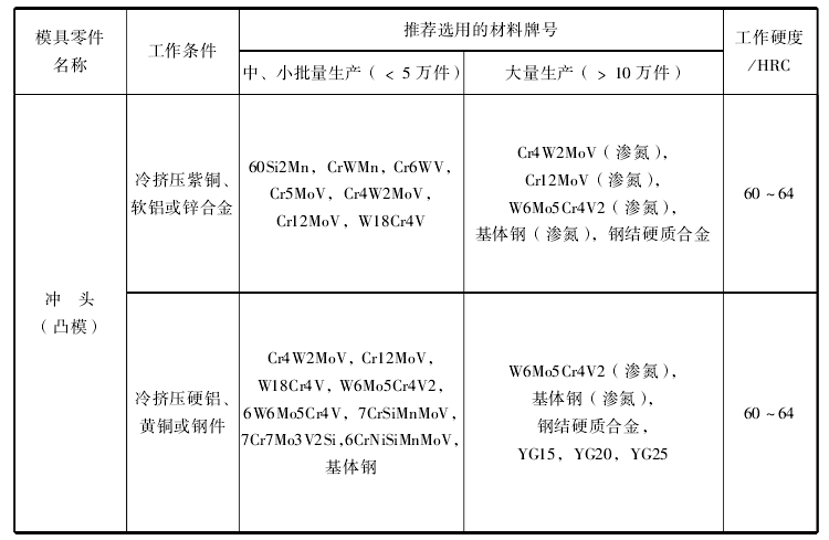 冷挤压模选材1