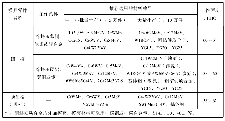 冷挤压模选材2