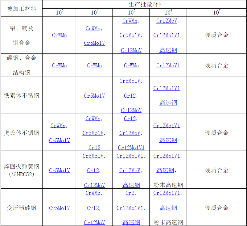 下料冲孔模具用钢