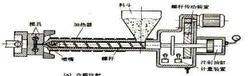 注塑成型的原理