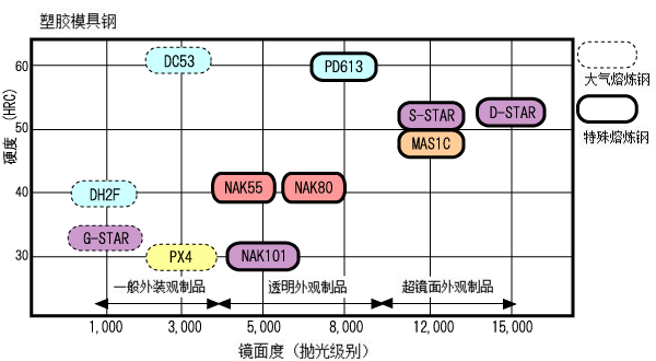 日本大同塑胶模具钢示意图