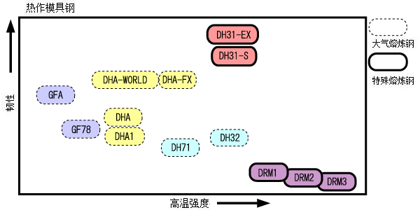 日本大同热作模具钢韧性与温度关系示意图