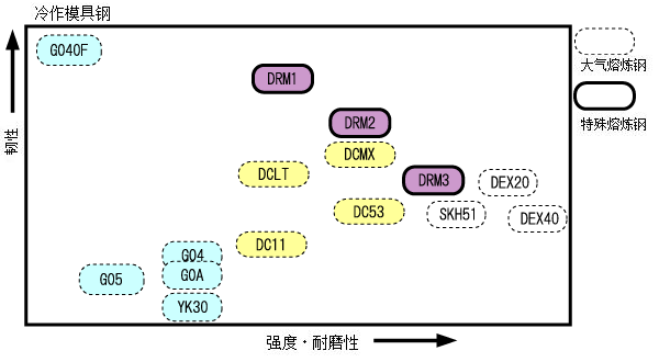 日本大同冷作模具钢示意图