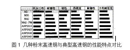 粉末高速钢与普通高速钢对比