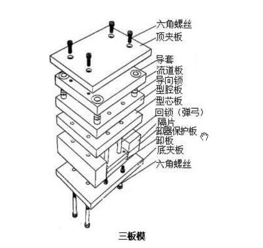 三板模