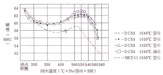 回火性能曲线图