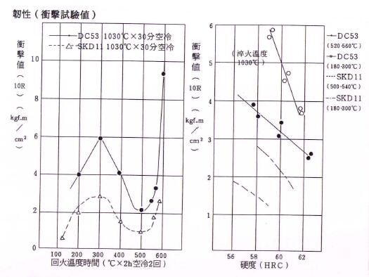 DC53与SKD11韧性对比