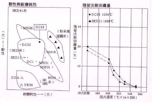 DC53与SKD11耐磨耗性