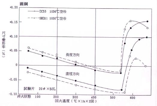 圆钢尺寸变形率