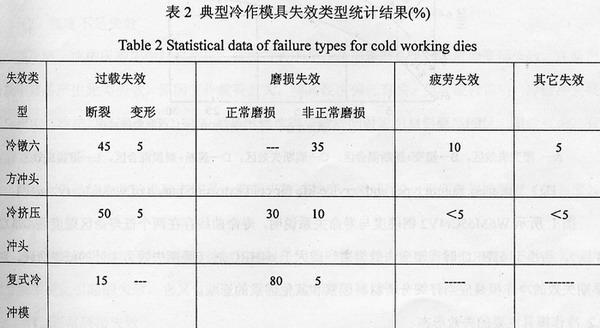 冷作模具失效分析统计表