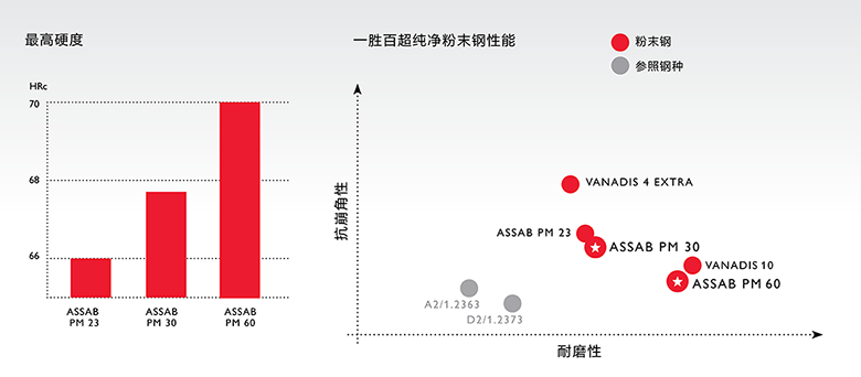 一胜百粉末高速钢比较示意图