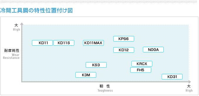 KD11S冷作模具钢特性位置示意图