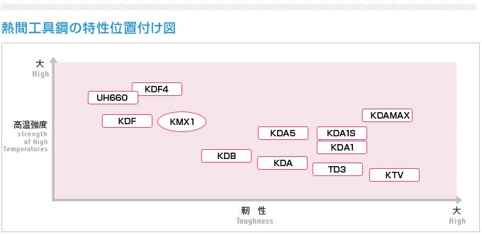 高周波热作模具钢特性位置示意图