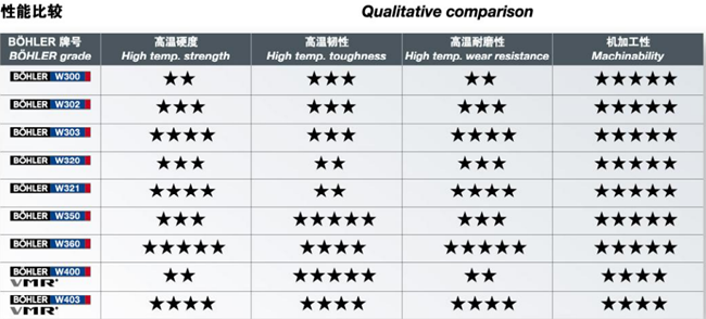 奥地利百禄热作模具钢性能比较
